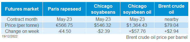 Table showing oilseed futures movements